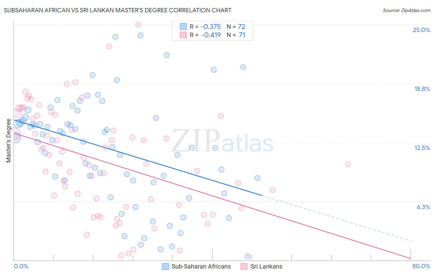 Subsaharan African vs Sri Lankan Master's Degree