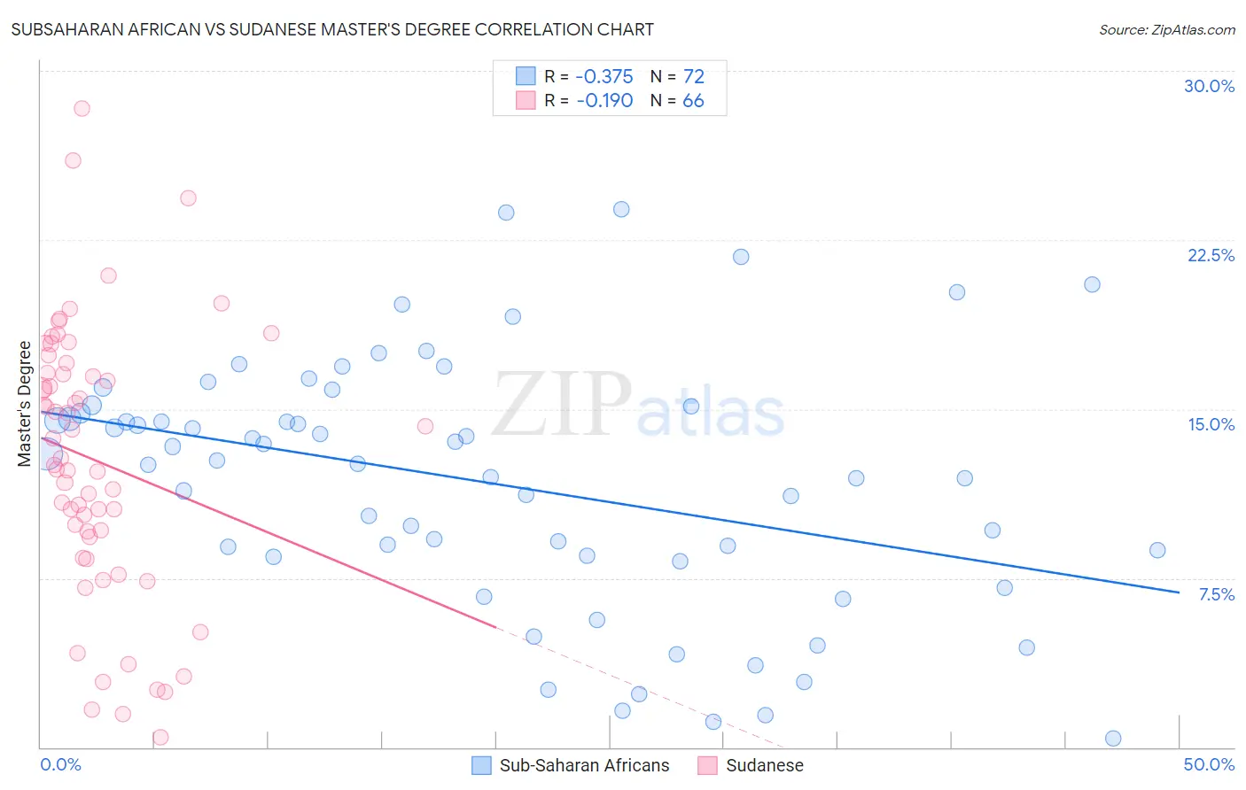 Subsaharan African vs Sudanese Master's Degree