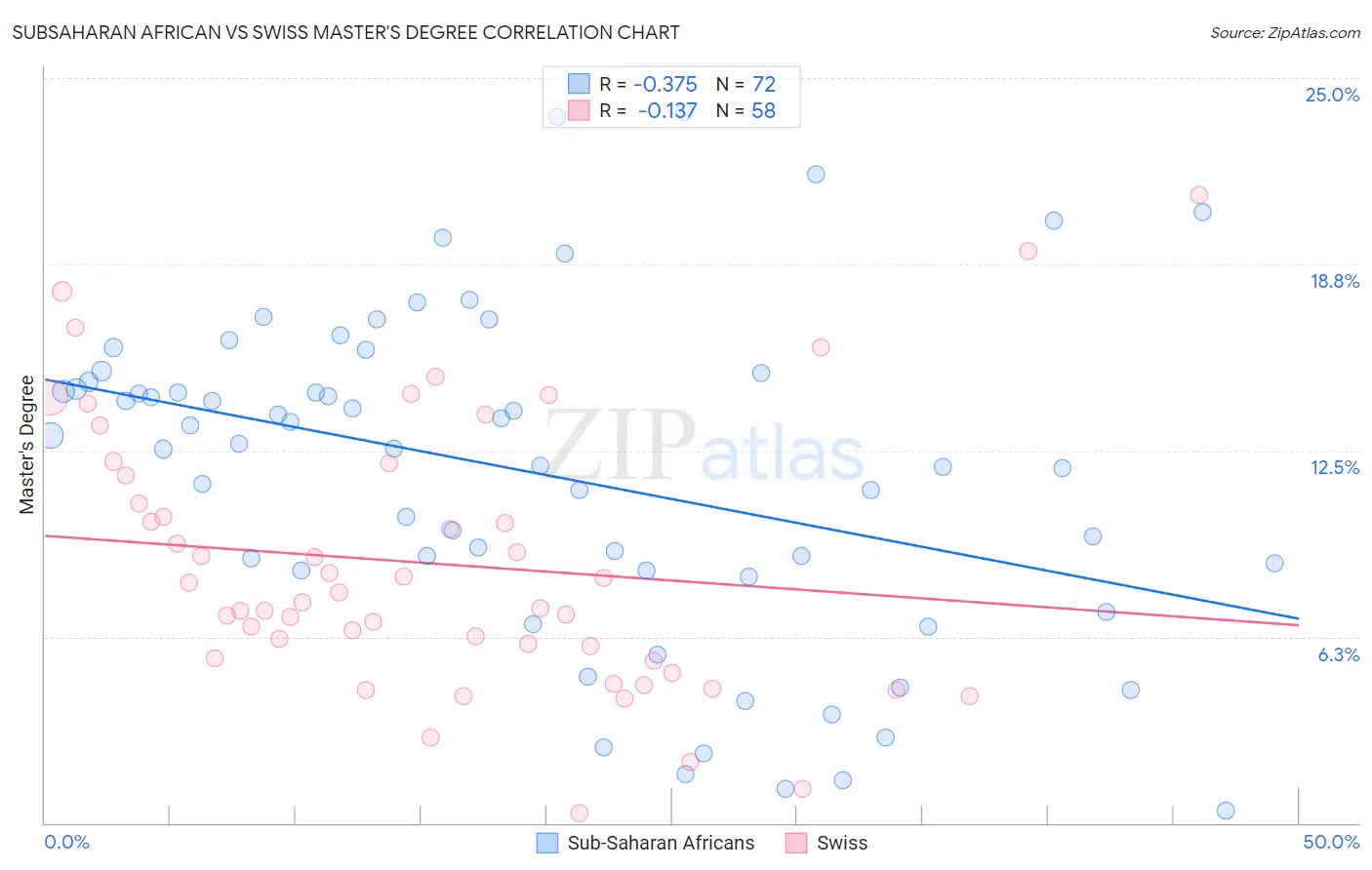 Subsaharan African vs Swiss Master's Degree
