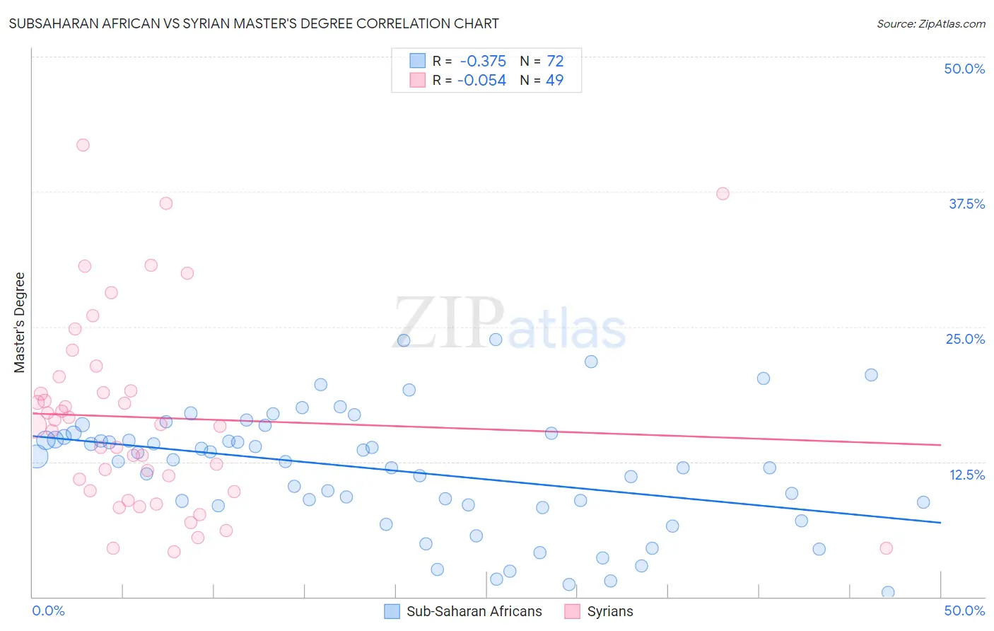 Subsaharan African vs Syrian Master's Degree