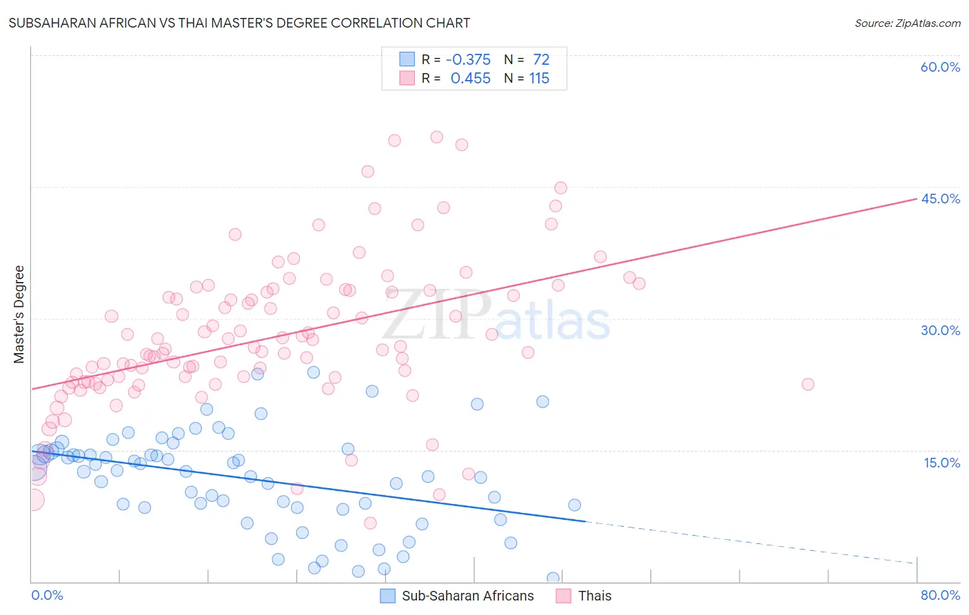 Subsaharan African vs Thai Master's Degree