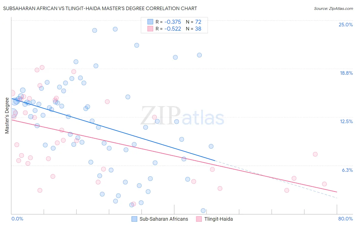 Subsaharan African vs Tlingit-Haida Master's Degree