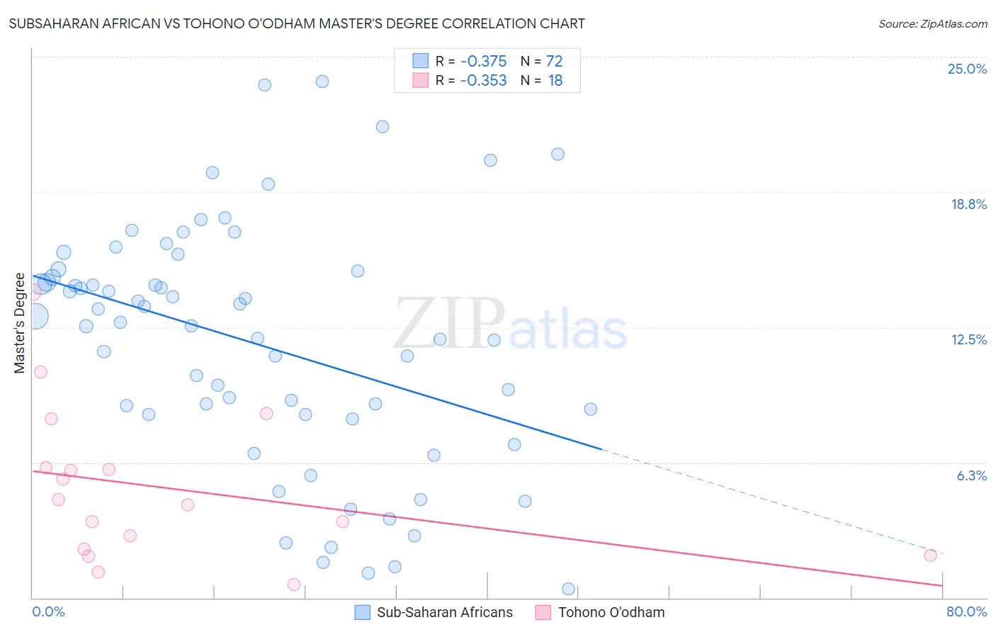 Subsaharan African vs Tohono O'odham Master's Degree