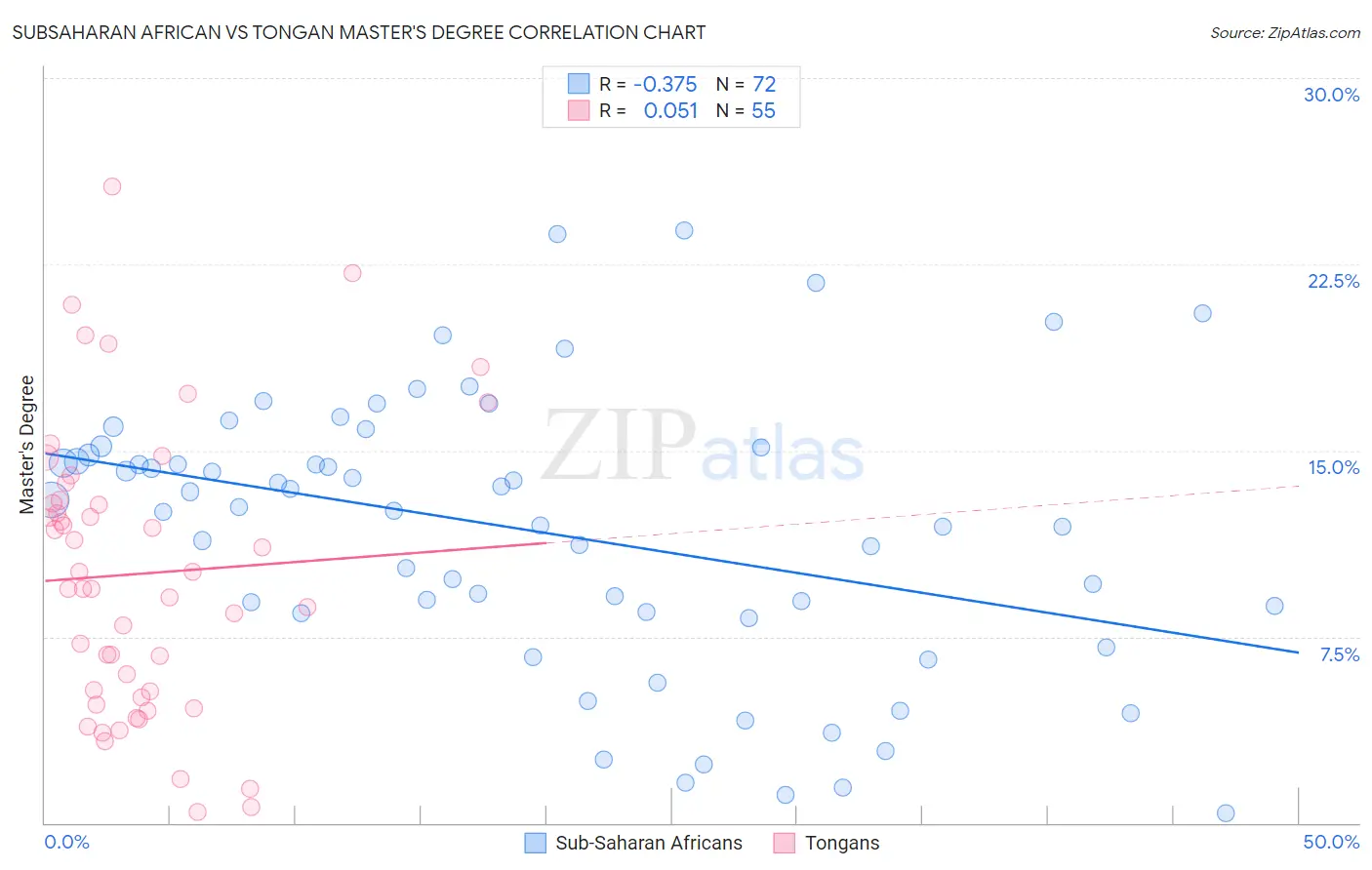 Subsaharan African vs Tongan Master's Degree