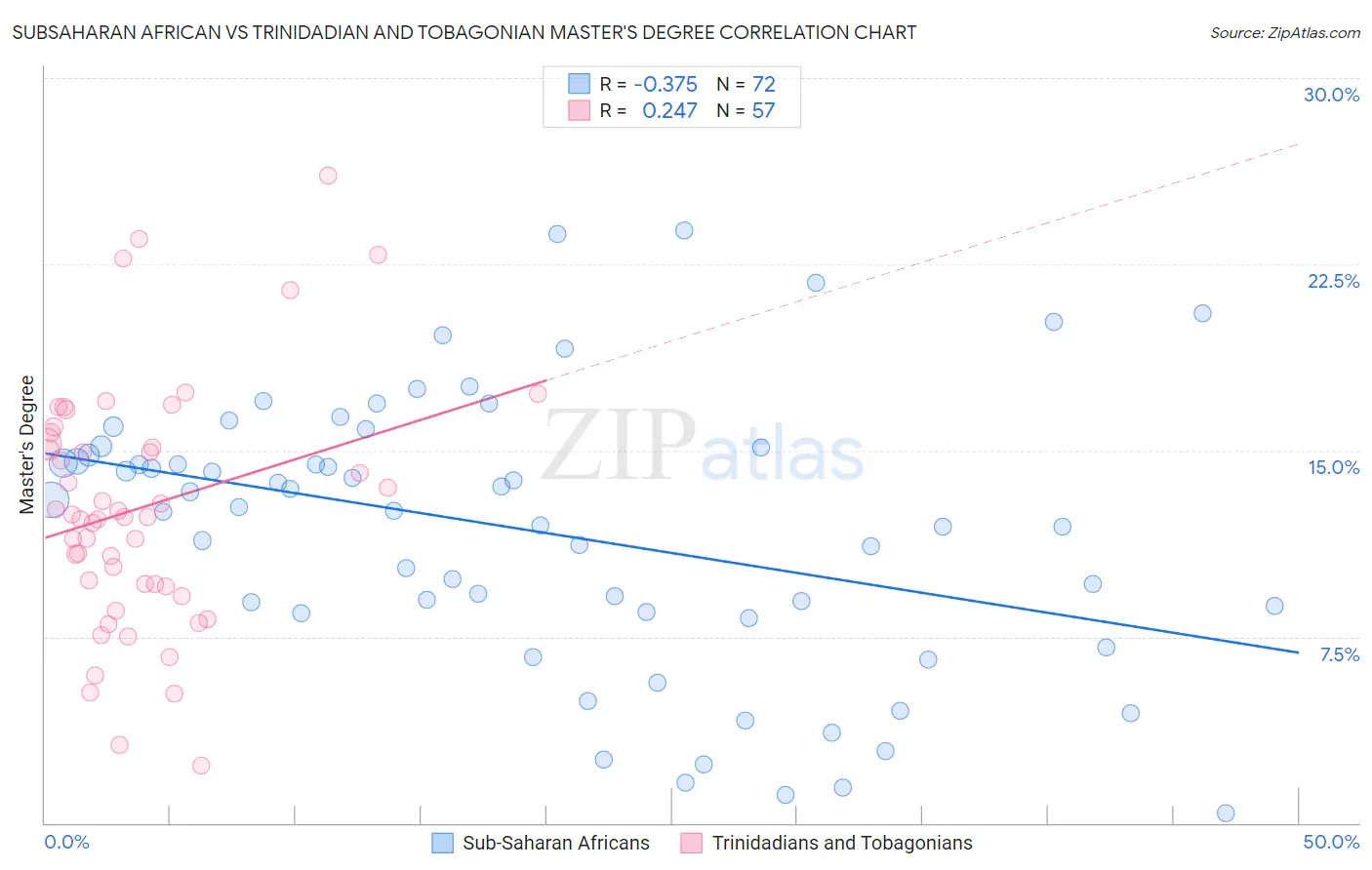 Subsaharan African vs Trinidadian and Tobagonian Master's Degree