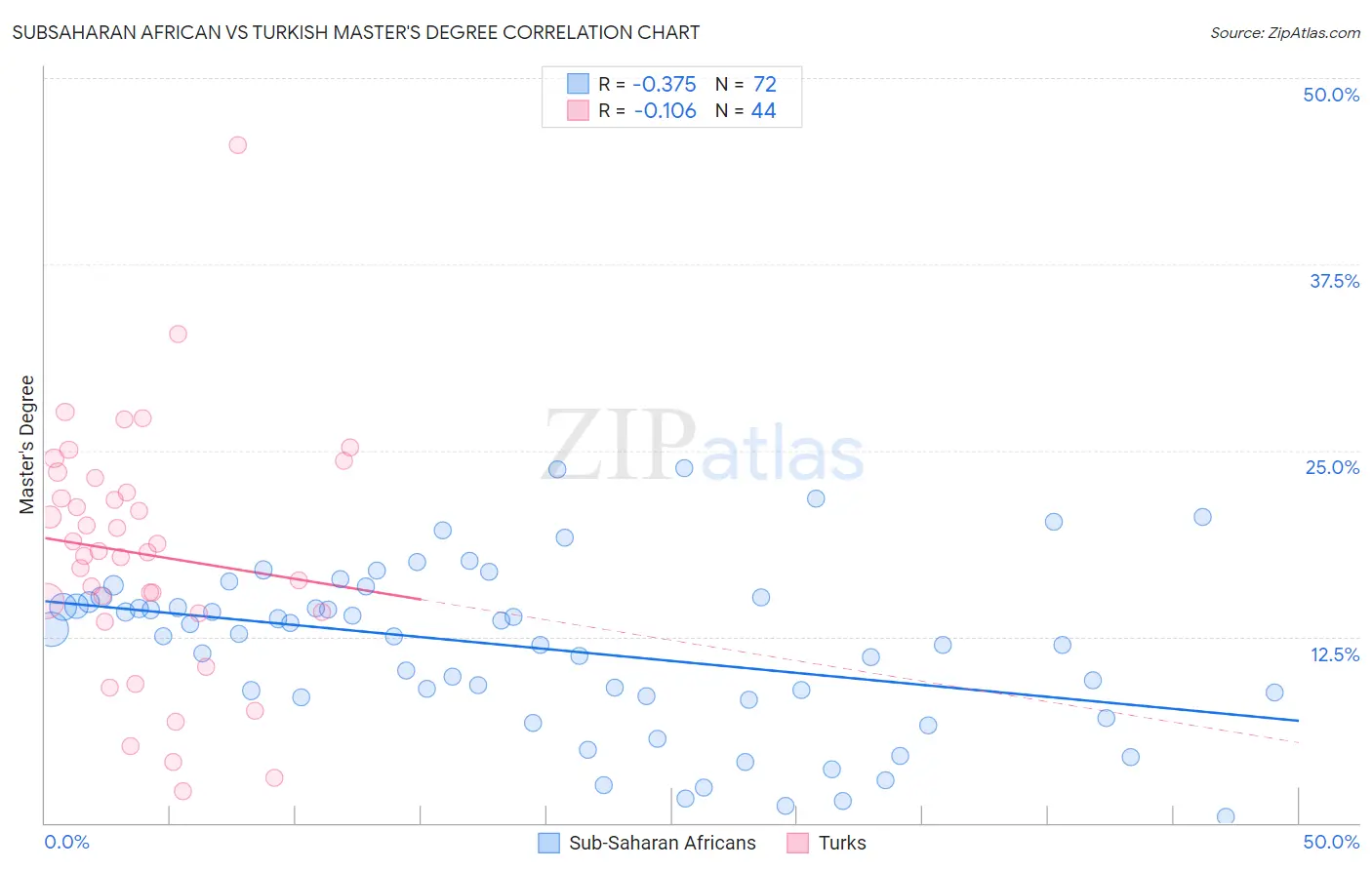 Subsaharan African vs Turkish Master's Degree