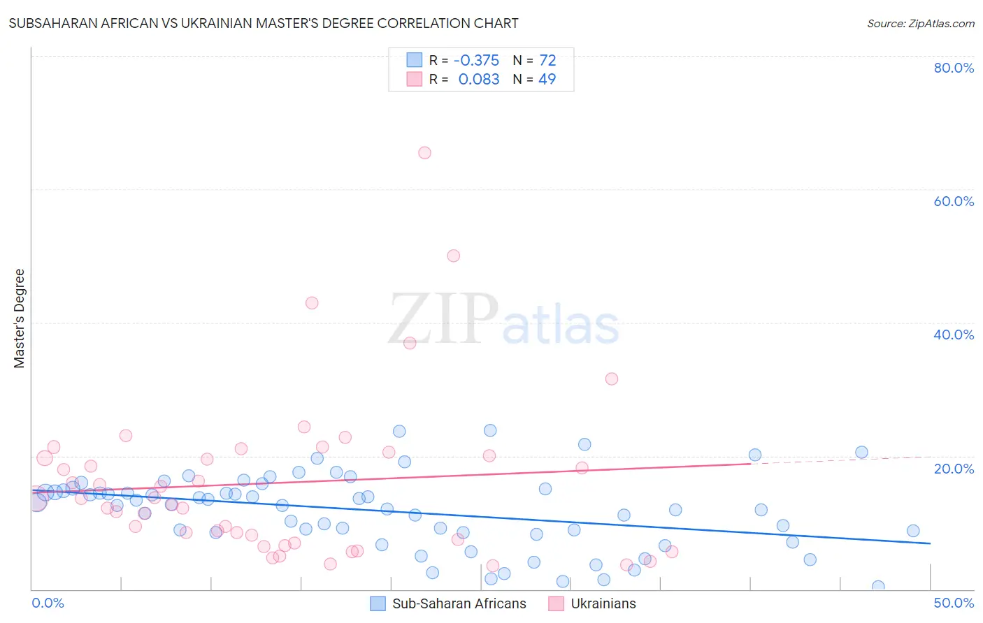 Subsaharan African vs Ukrainian Master's Degree