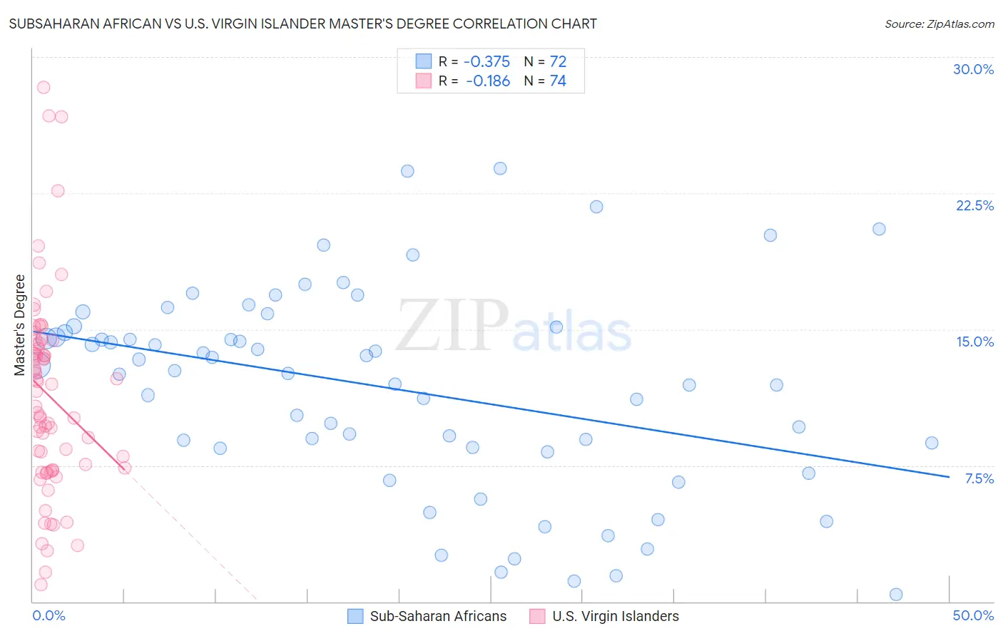 Subsaharan African vs U.S. Virgin Islander Master's Degree
