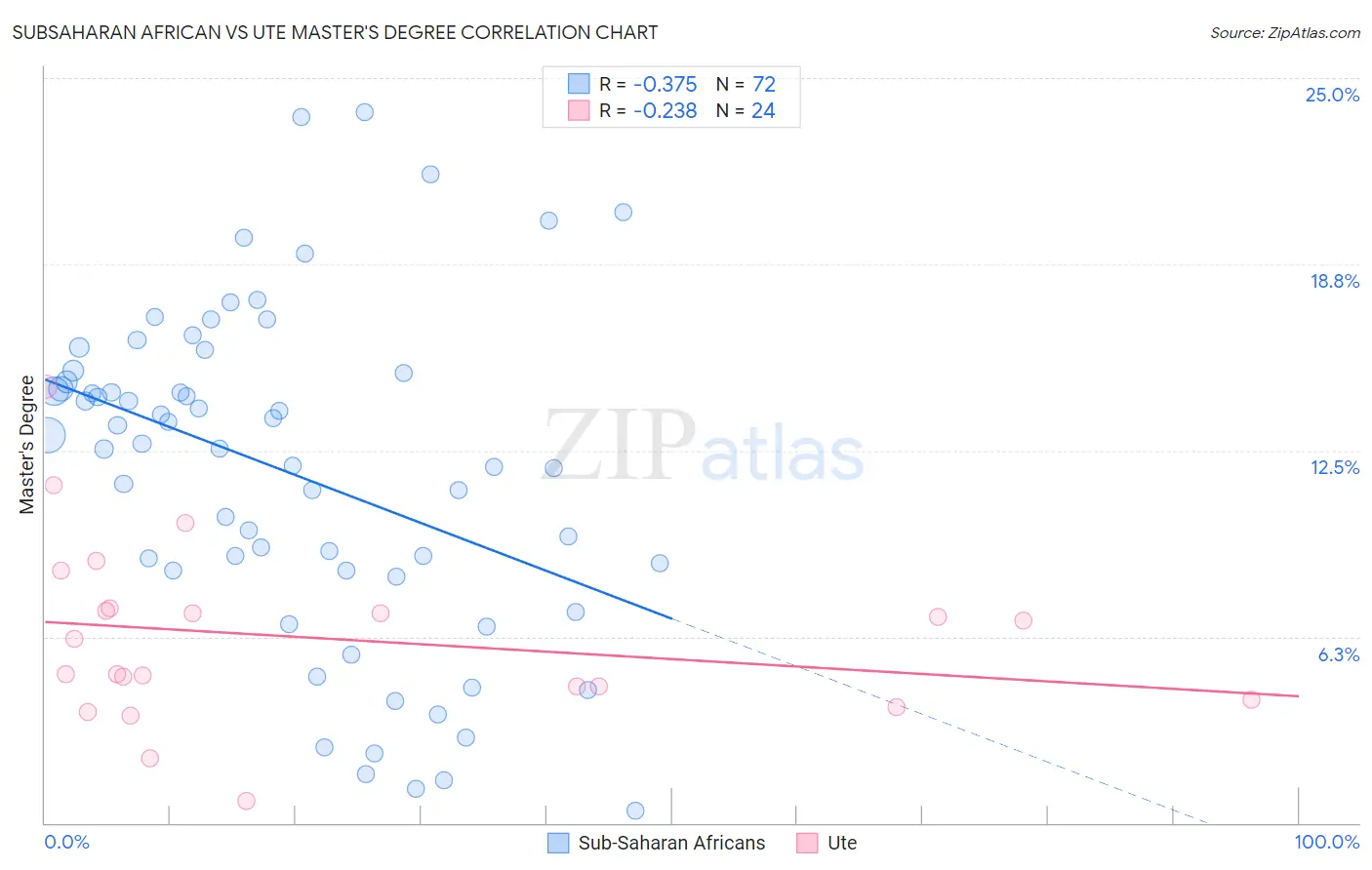 Subsaharan African vs Ute Master's Degree
