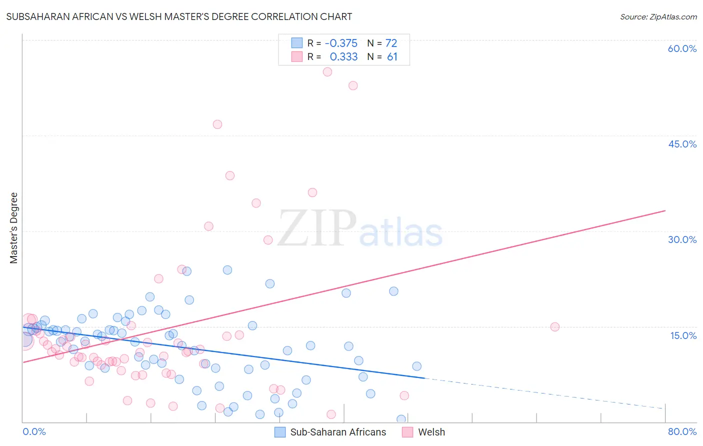 Subsaharan African vs Welsh Master's Degree