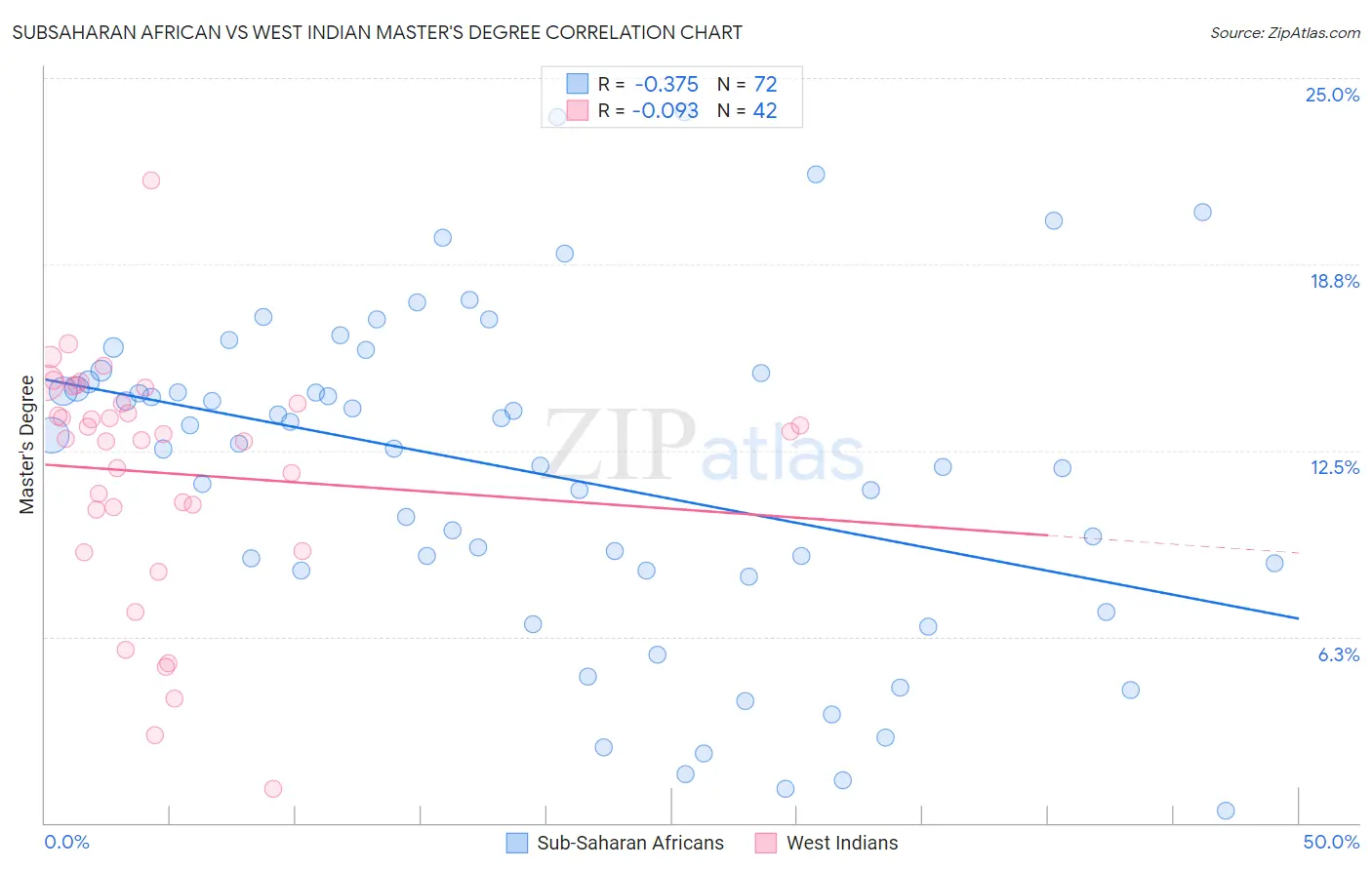 Subsaharan African vs West Indian Master's Degree