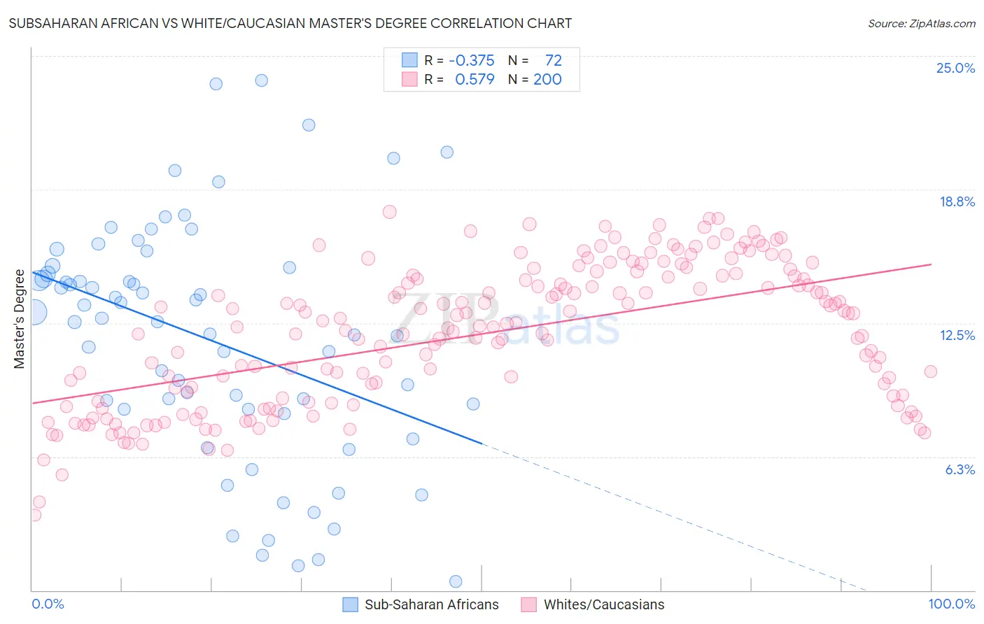 Subsaharan African vs White/Caucasian Master's Degree