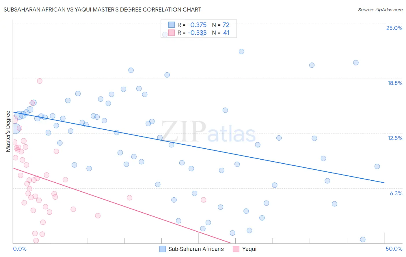 Subsaharan African vs Yaqui Master's Degree