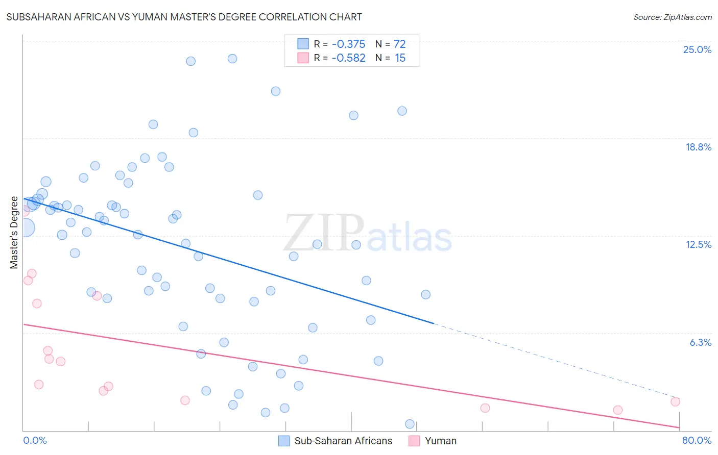 Subsaharan African vs Yuman Master's Degree