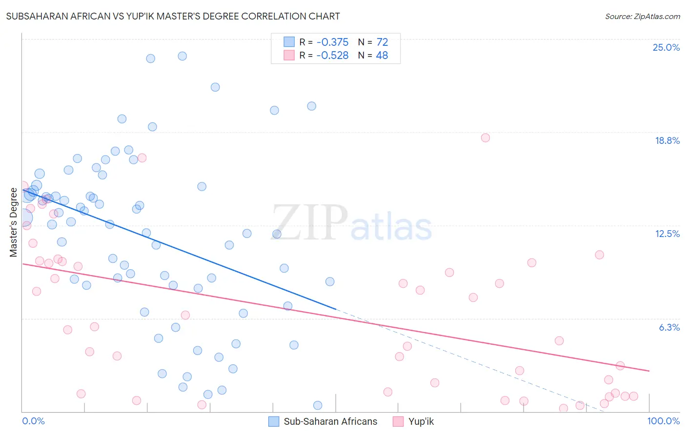 Subsaharan African vs Yup'ik Master's Degree