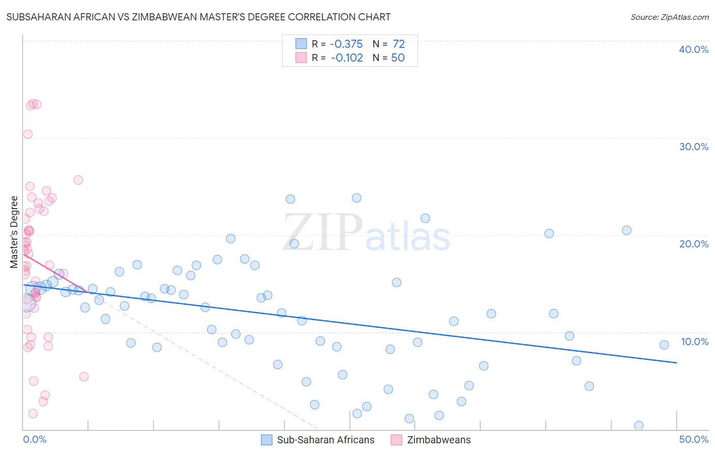 Subsaharan African vs Zimbabwean Master's Degree