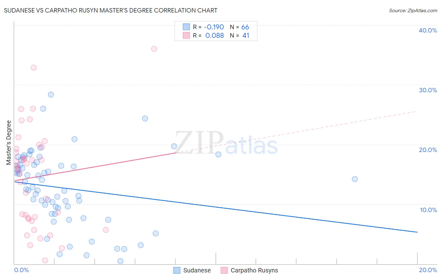 Sudanese vs Carpatho Rusyn Master's Degree