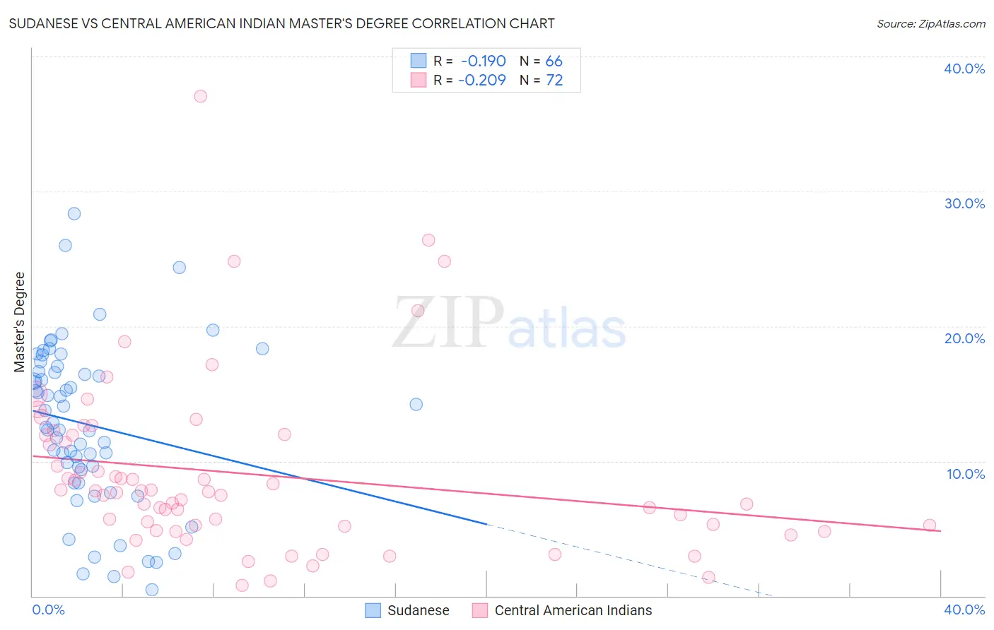 Sudanese vs Central American Indian Master's Degree