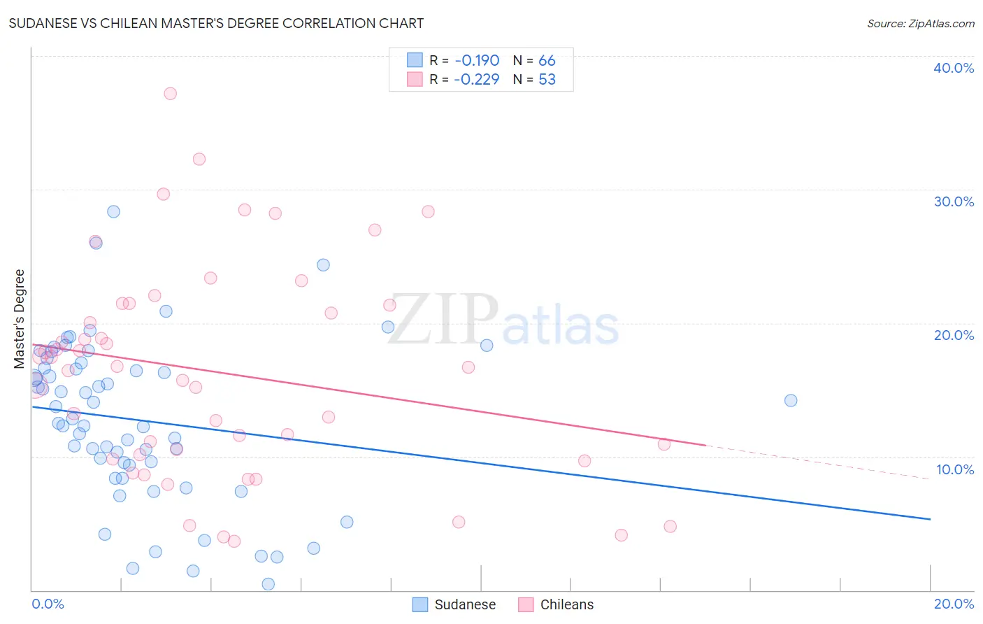 Sudanese vs Chilean Master's Degree