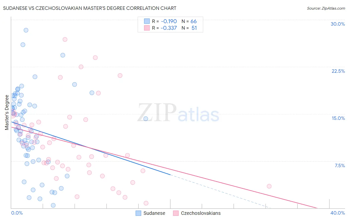 Sudanese vs Czechoslovakian Master's Degree