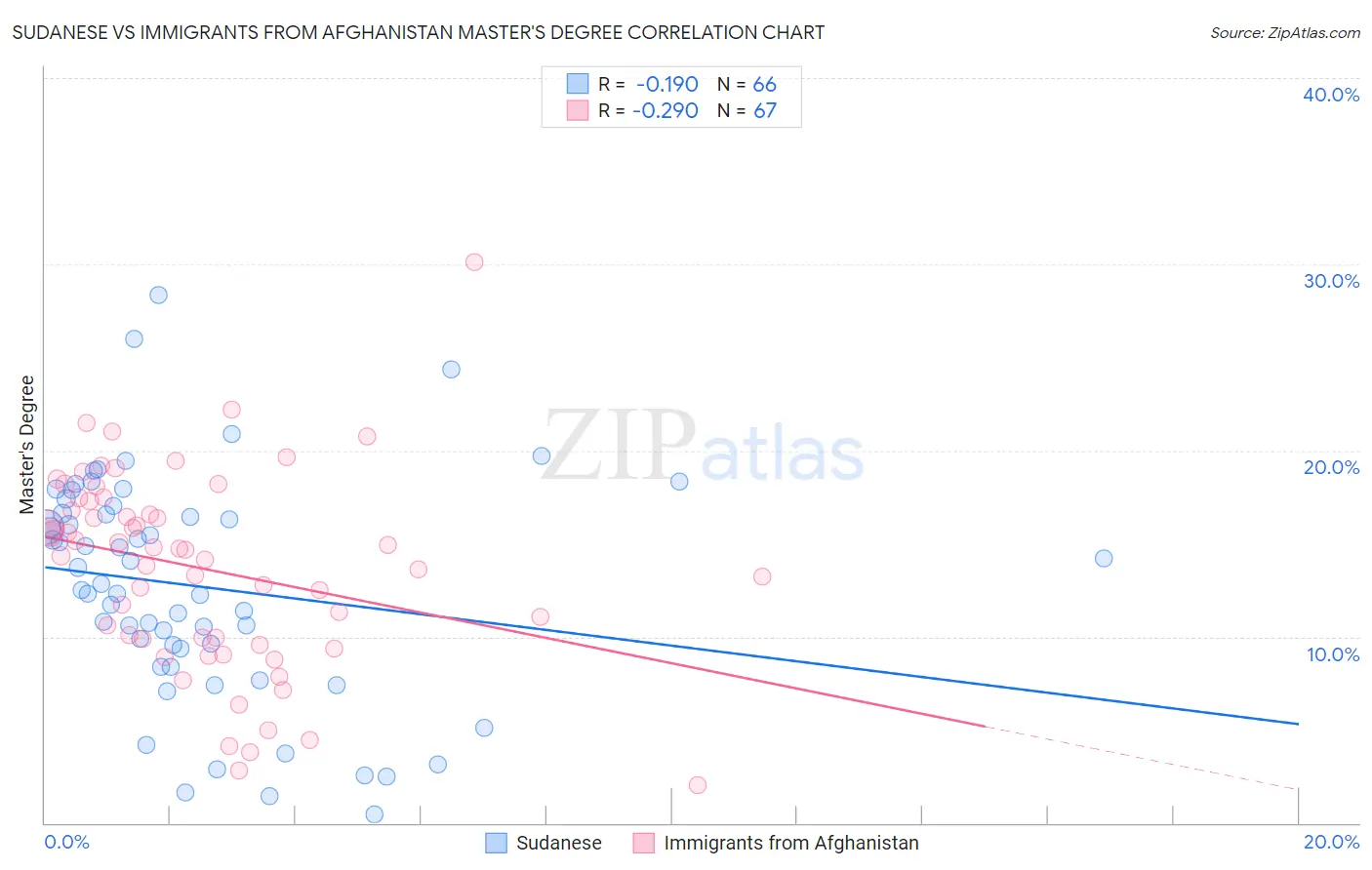 Sudanese vs Immigrants from Afghanistan Master's Degree