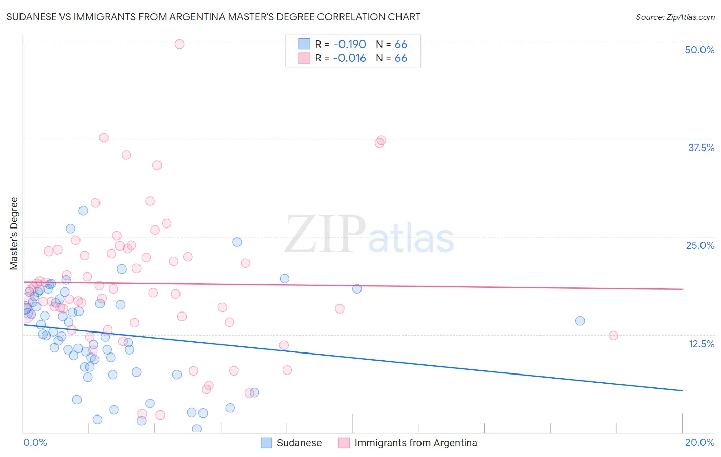 Sudanese vs Immigrants from Argentina Master's Degree