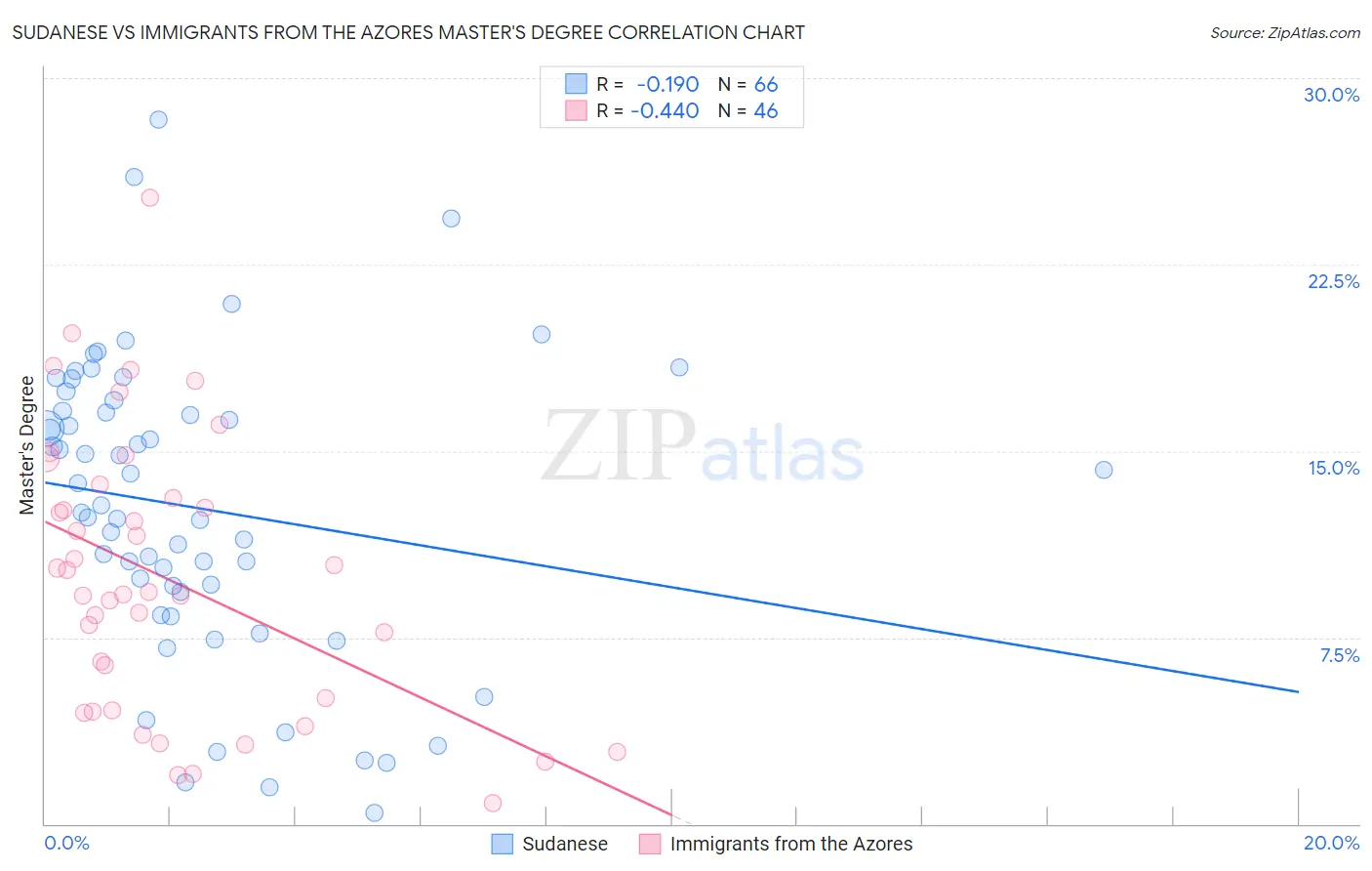 Sudanese vs Immigrants from the Azores Master's Degree