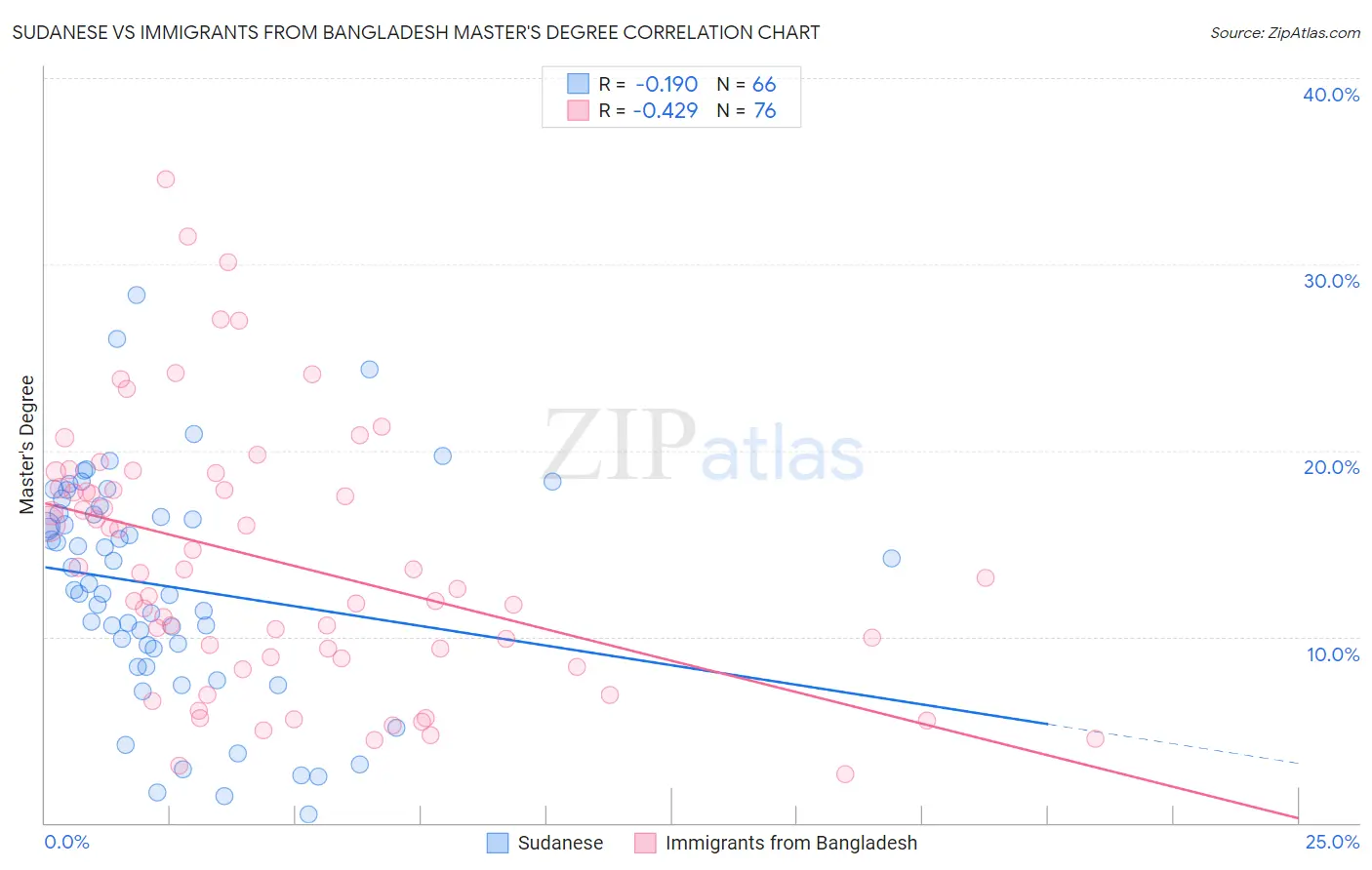 Sudanese vs Immigrants from Bangladesh Master's Degree