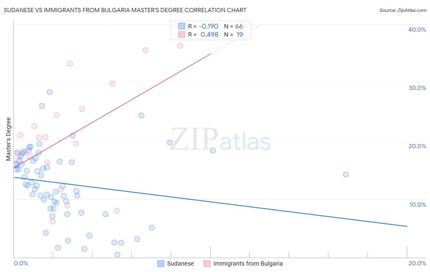 Sudanese vs Immigrants from Bulgaria Master's Degree