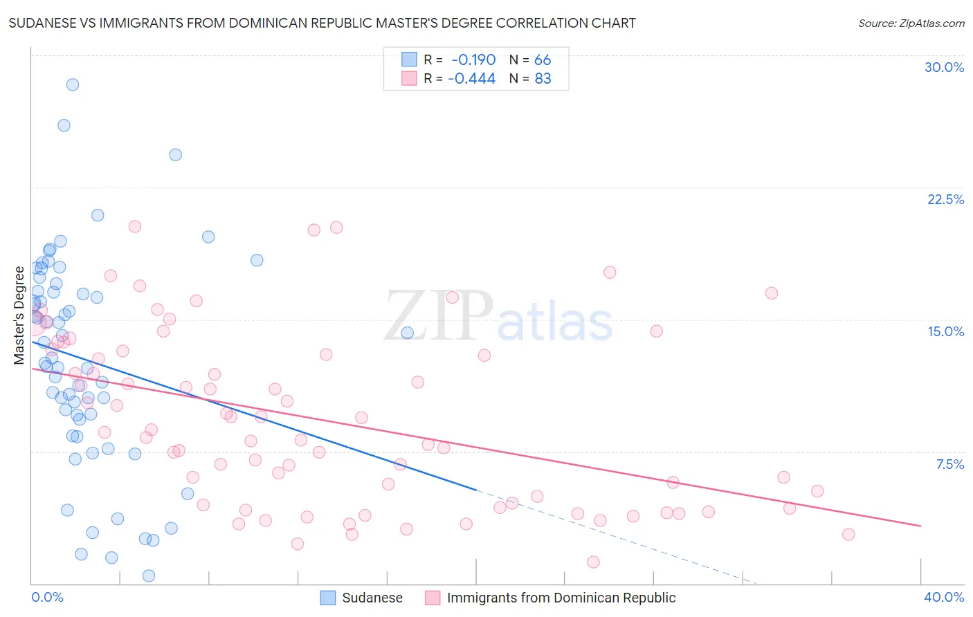 Sudanese vs Immigrants from Dominican Republic Master's Degree