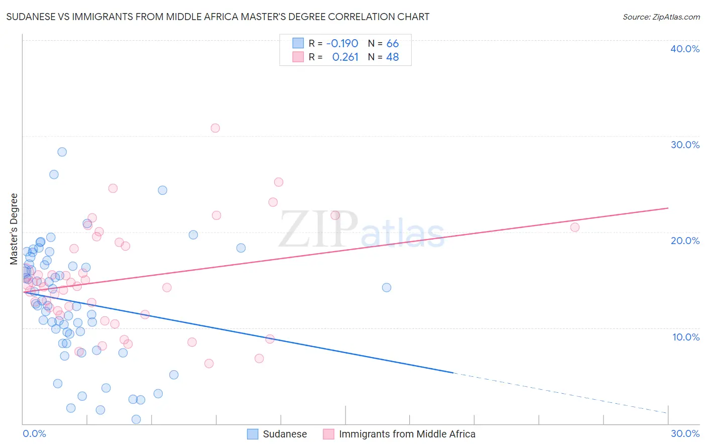 Sudanese vs Immigrants from Middle Africa Master's Degree