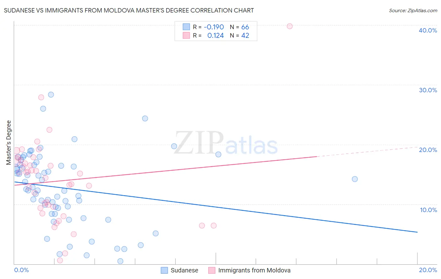 Sudanese vs Immigrants from Moldova Master's Degree