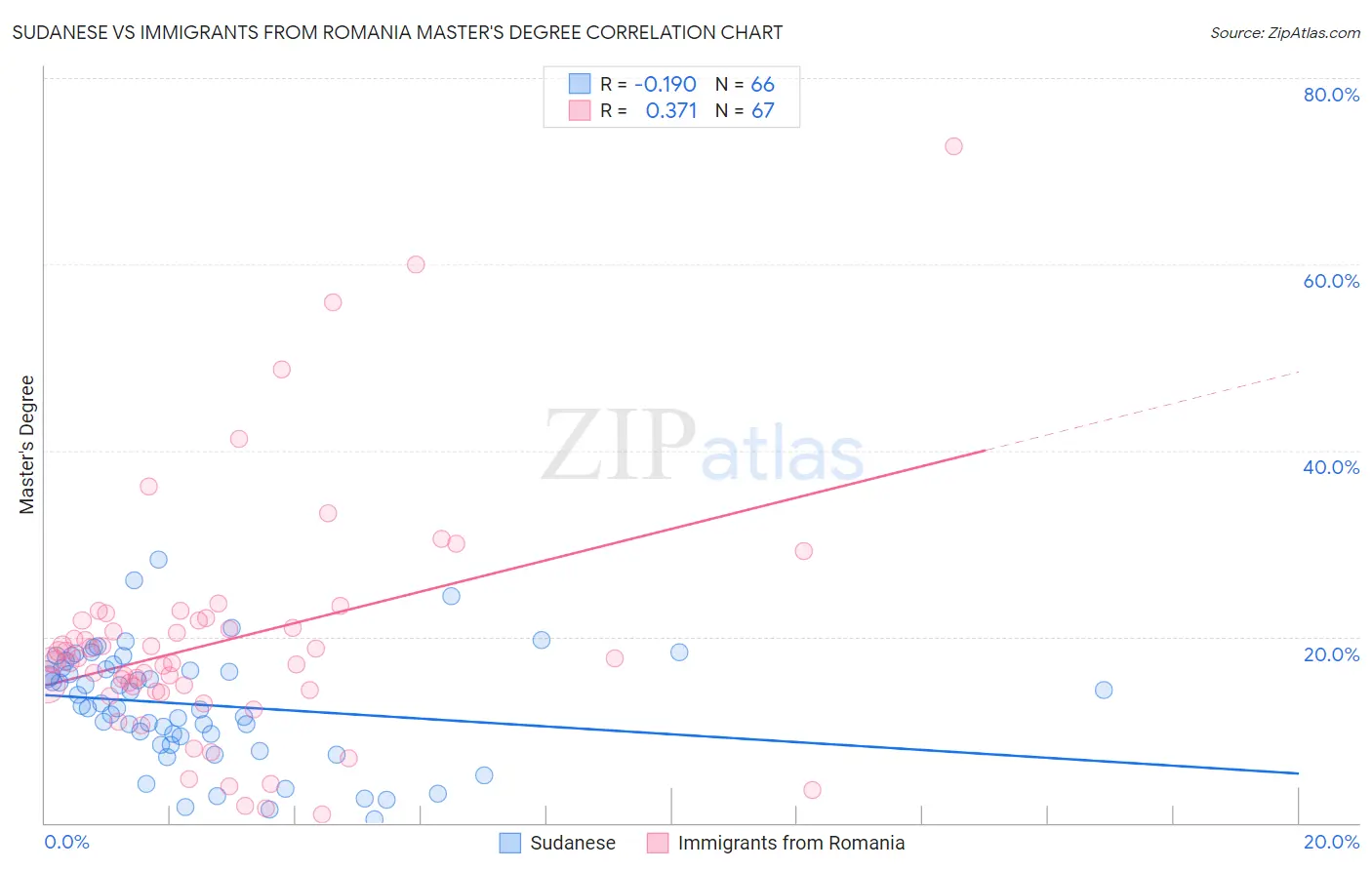 Sudanese vs Immigrants from Romania Master's Degree