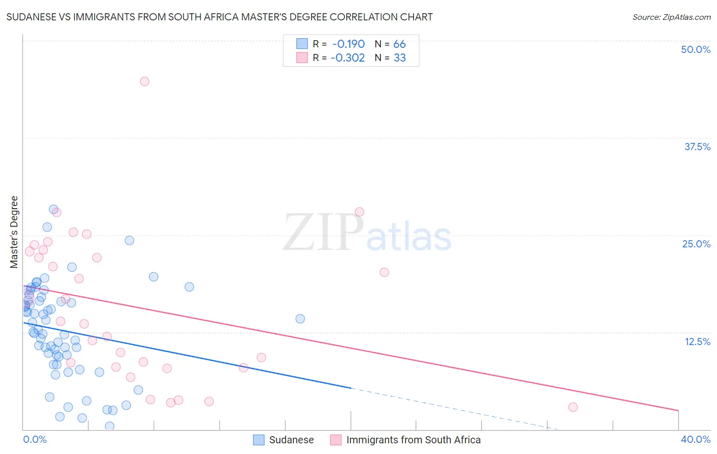 Sudanese vs Immigrants from South Africa Master's Degree