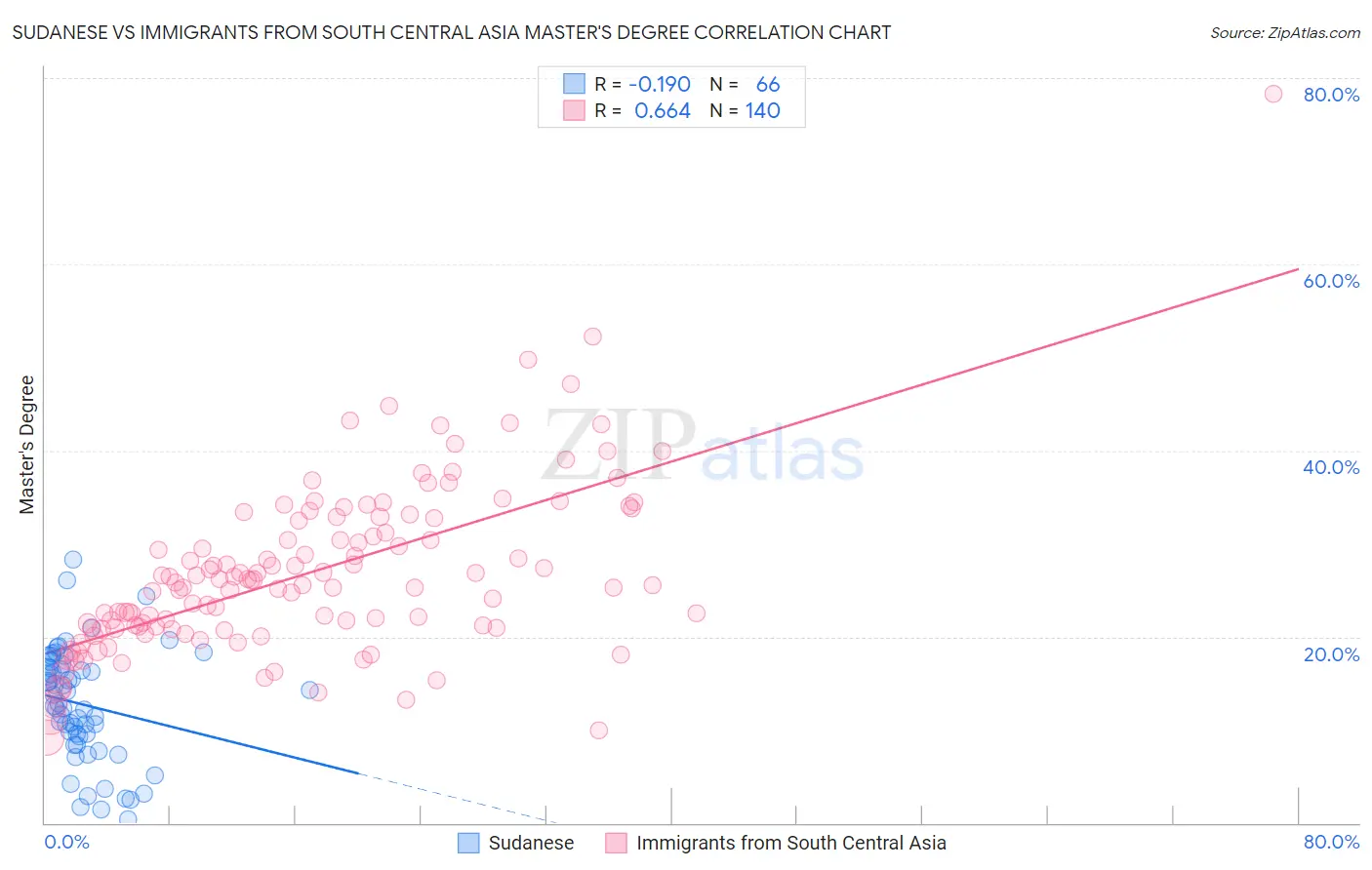 Sudanese vs Immigrants from South Central Asia Master's Degree