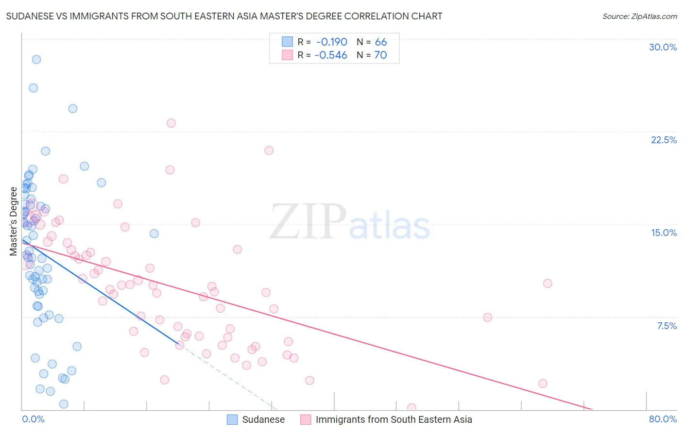 Sudanese vs Immigrants from South Eastern Asia Master's Degree