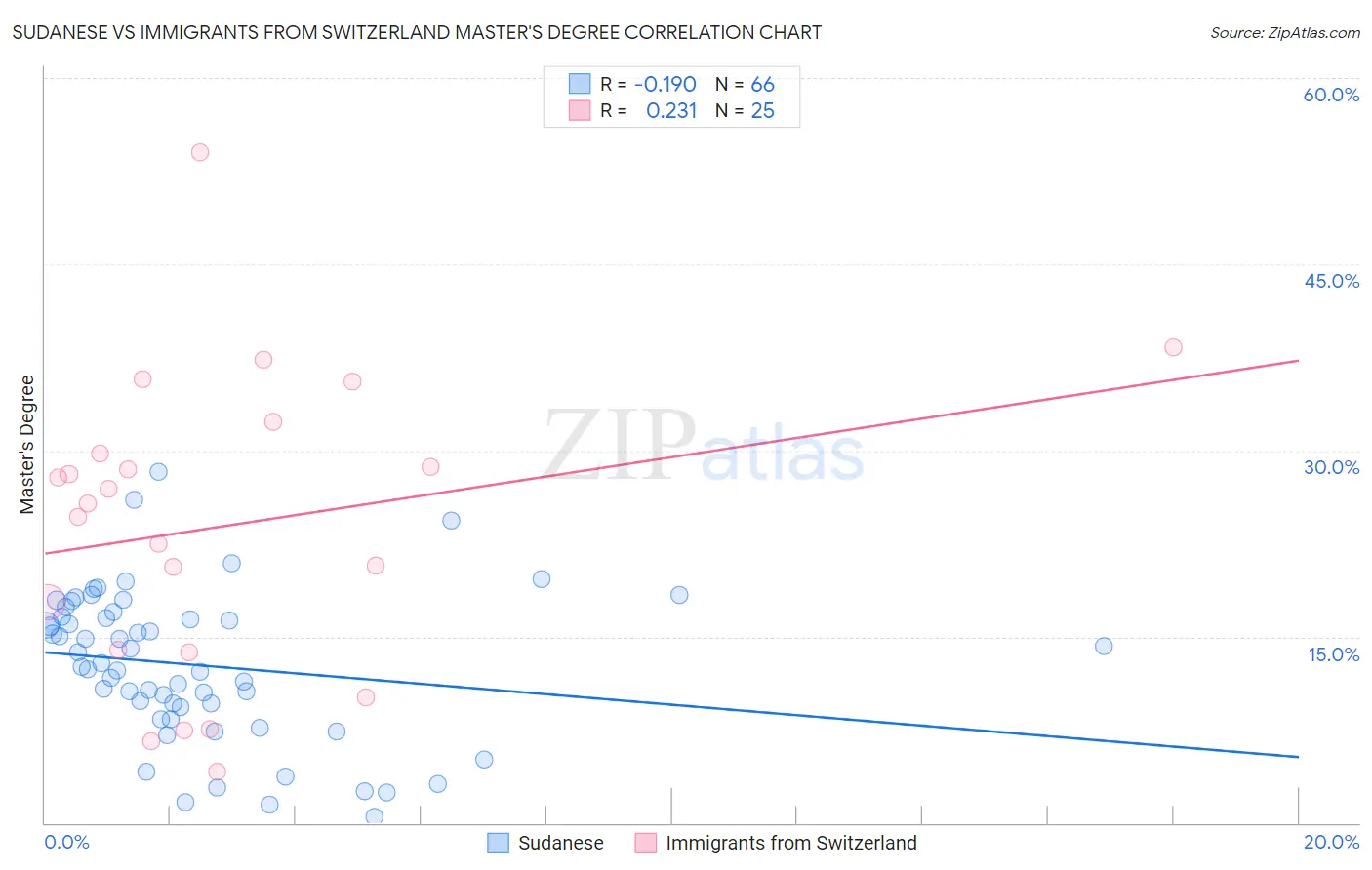 Sudanese vs Immigrants from Switzerland Master's Degree