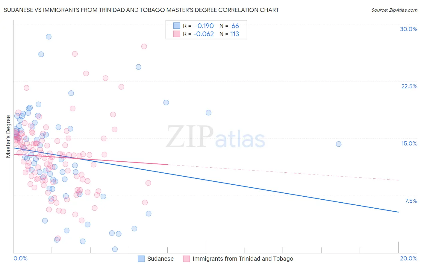 Sudanese vs Immigrants from Trinidad and Tobago Master's Degree