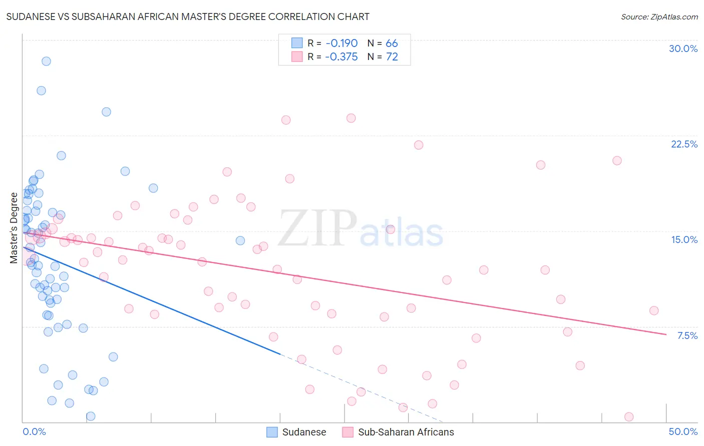 Sudanese vs Subsaharan African Master's Degree