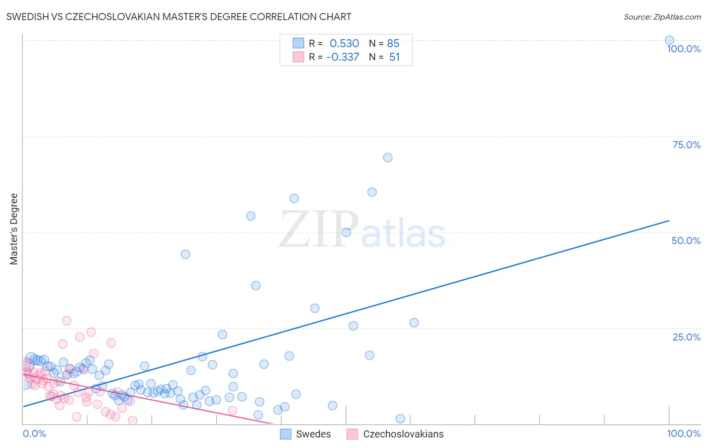 Swedish vs Czechoslovakian Master's Degree