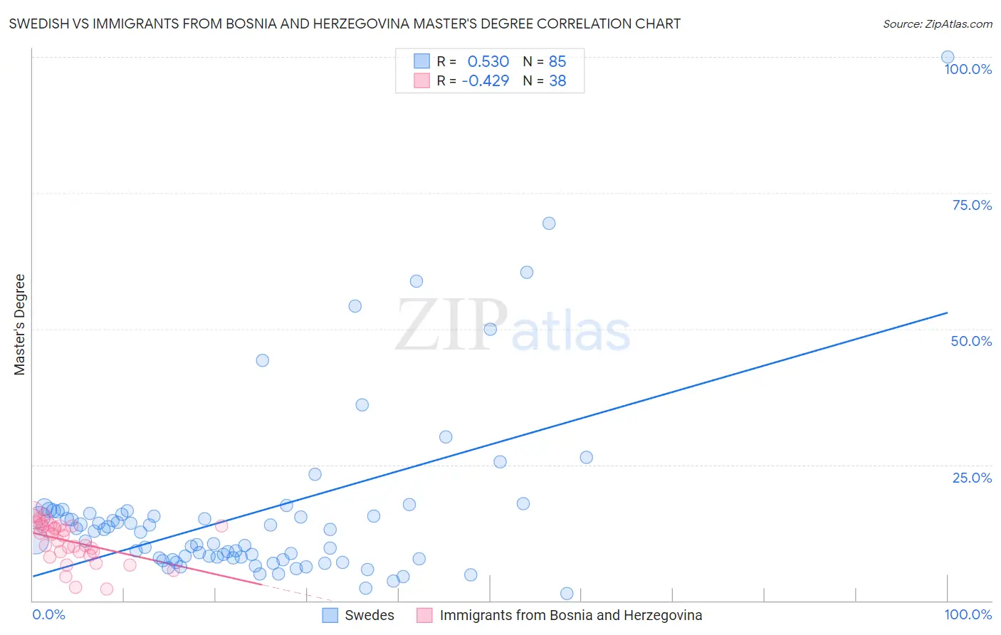 Swedish vs Immigrants from Bosnia and Herzegovina Master's Degree