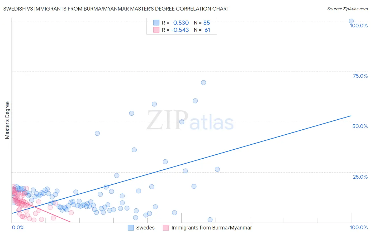 Swedish vs Immigrants from Burma/Myanmar Master's Degree