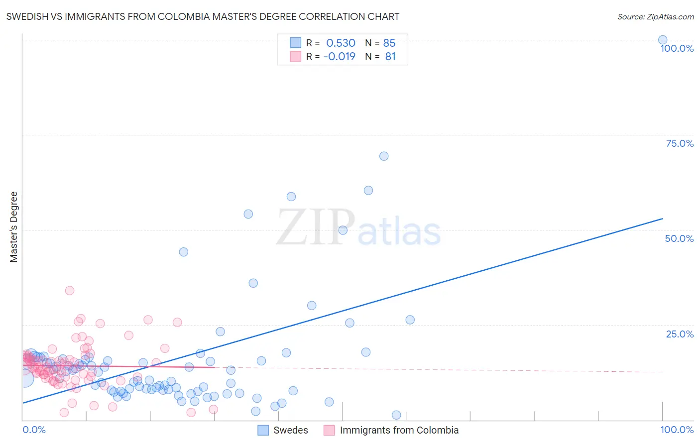 Swedish vs Immigrants from Colombia Master's Degree