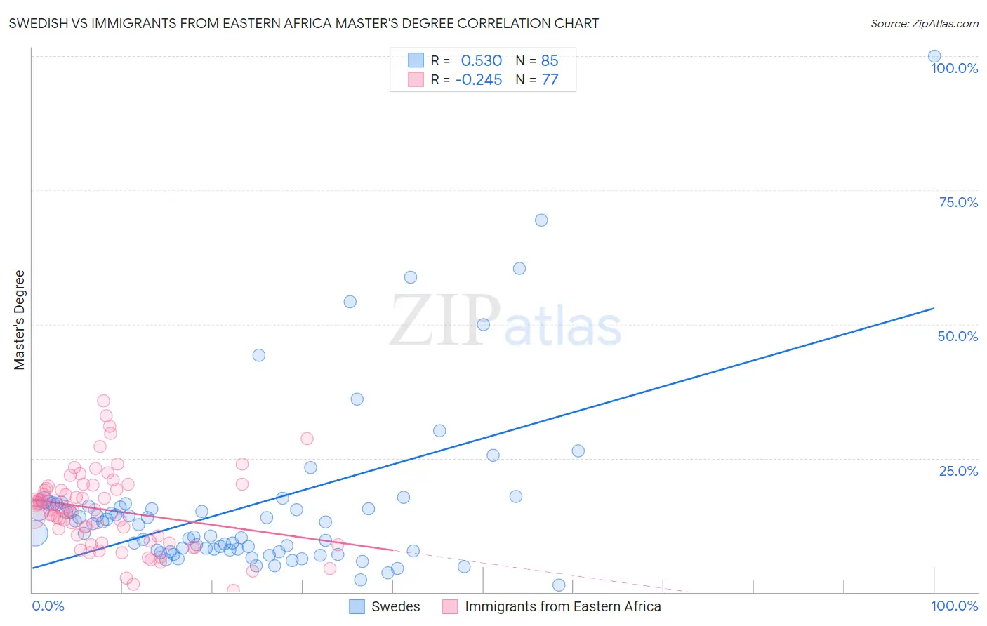 Swedish vs Immigrants from Eastern Africa Master's Degree