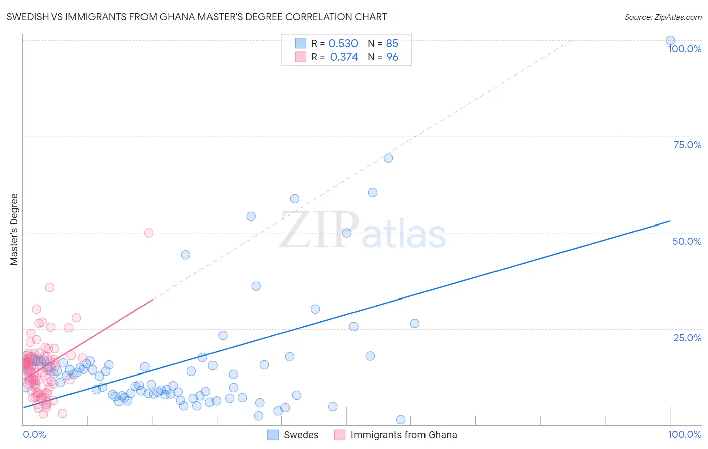 Swedish vs Immigrants from Ghana Master's Degree