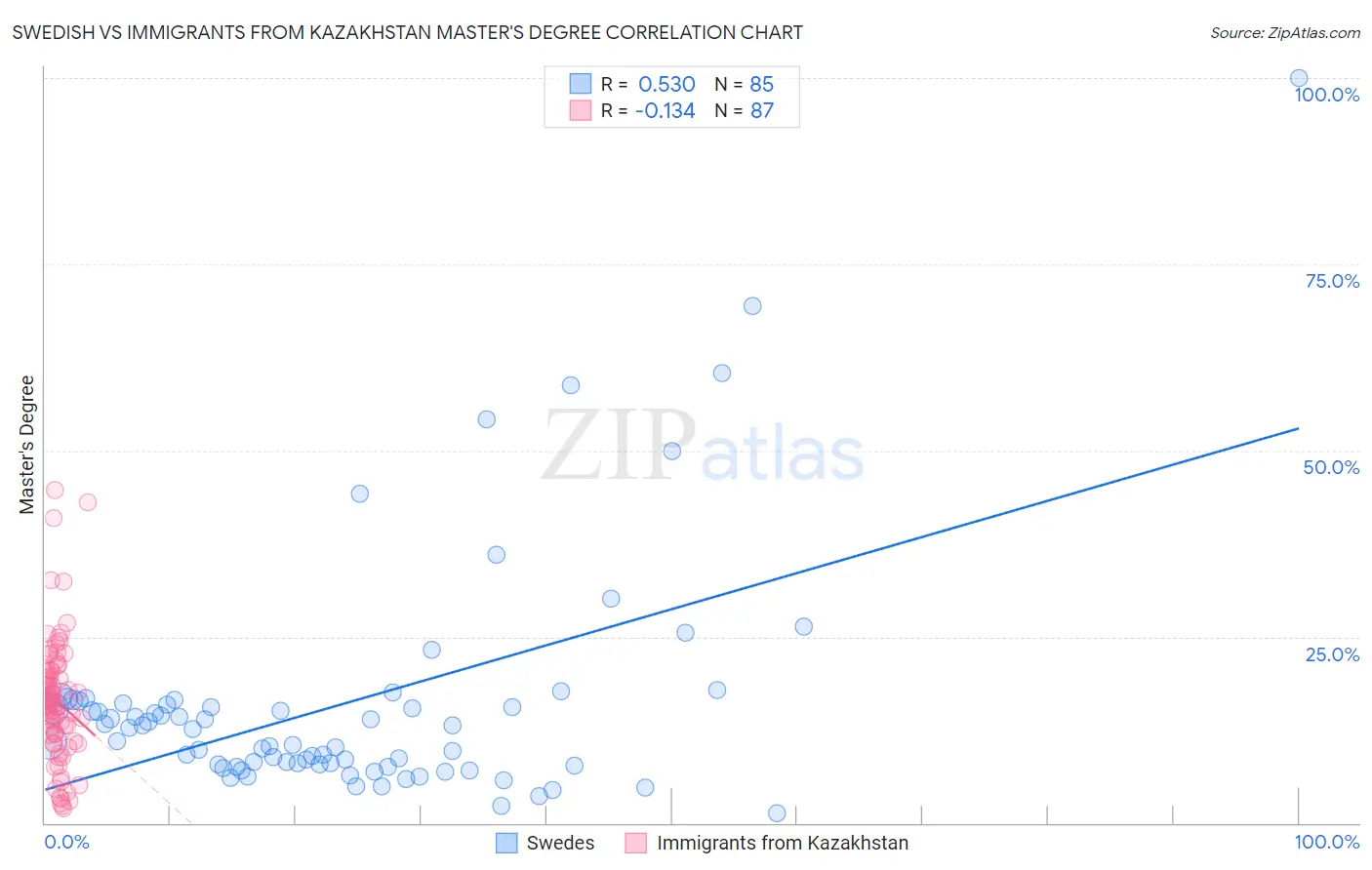 Swedish vs Immigrants from Kazakhstan Master's Degree