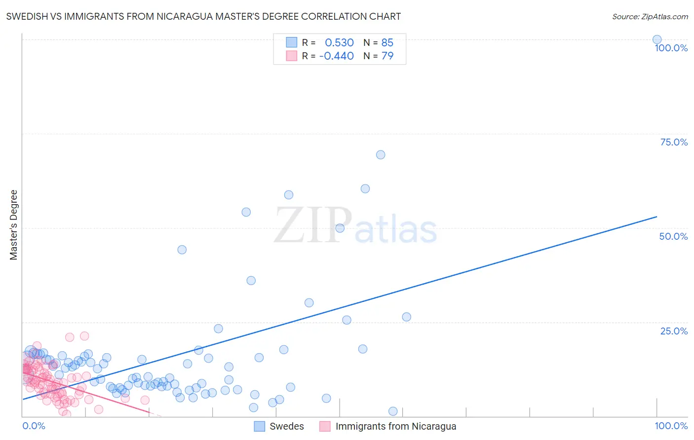 Swedish vs Immigrants from Nicaragua Master's Degree