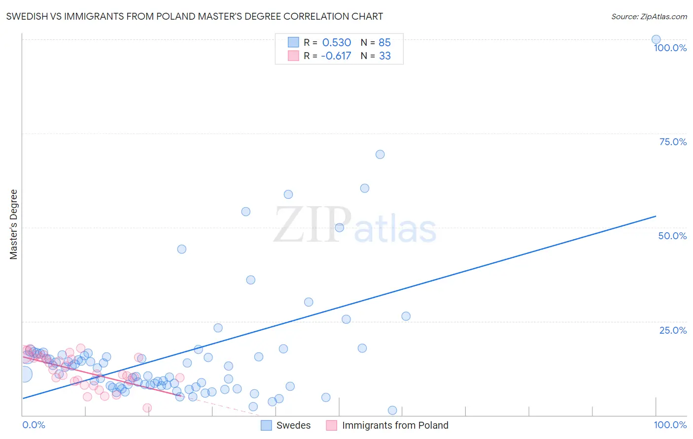 Swedish vs Immigrants from Poland Master's Degree