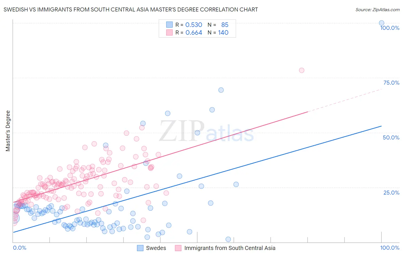 Swedish vs Immigrants from South Central Asia Master's Degree