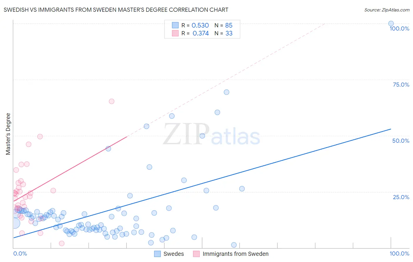 Swedish vs Immigrants from Sweden Master's Degree